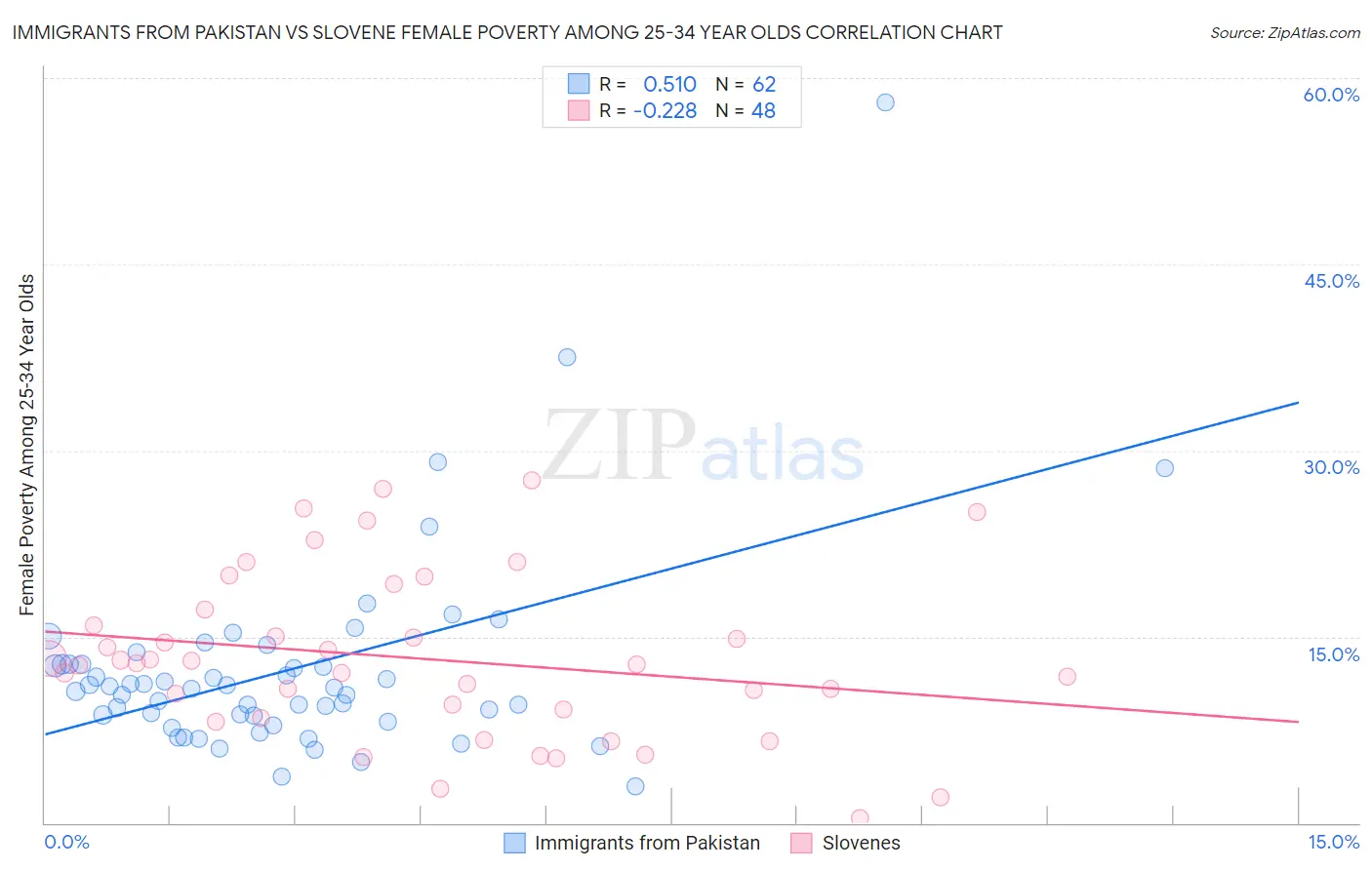 Immigrants from Pakistan vs Slovene Female Poverty Among 25-34 Year Olds