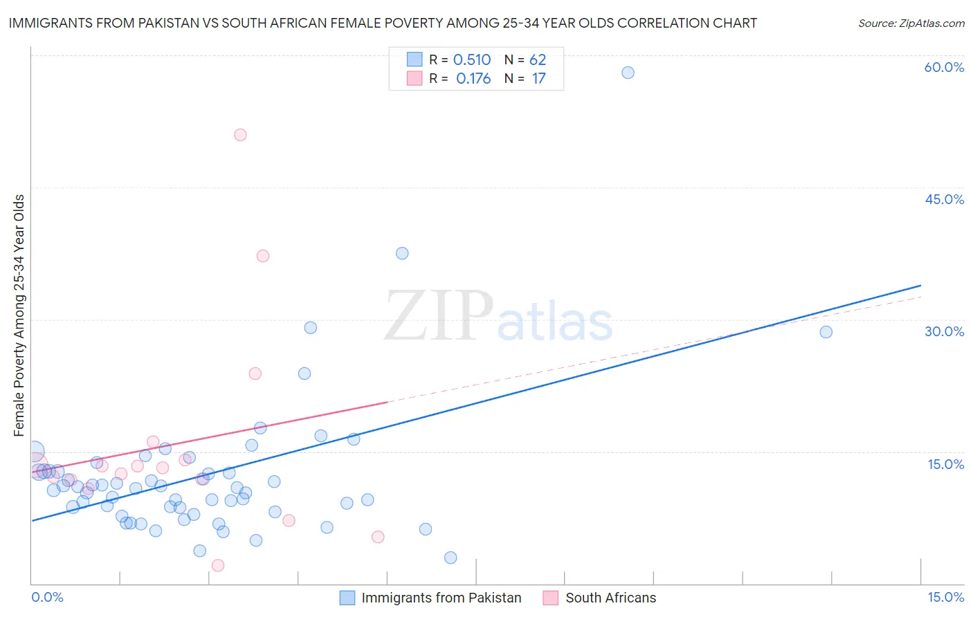 Immigrants from Pakistan vs South African Female Poverty Among 25-34 Year Olds