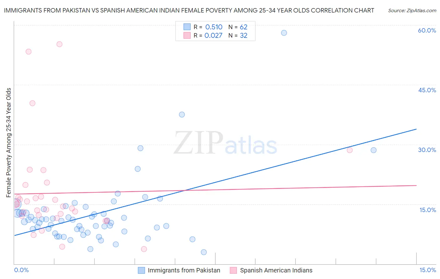 Immigrants from Pakistan vs Spanish American Indian Female Poverty Among 25-34 Year Olds
