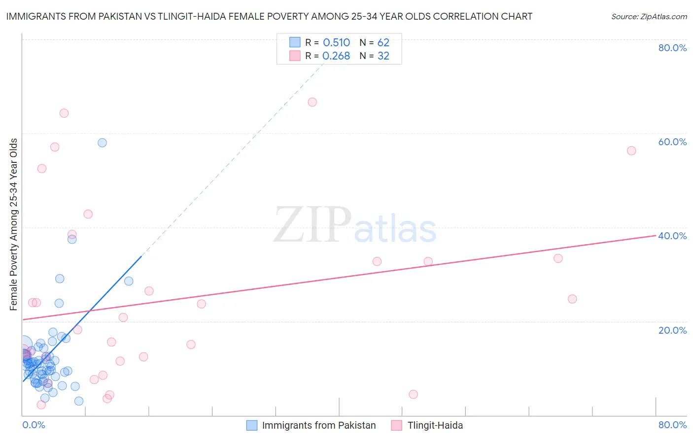 Immigrants from Pakistan vs Tlingit-Haida Female Poverty Among 25-34 Year Olds