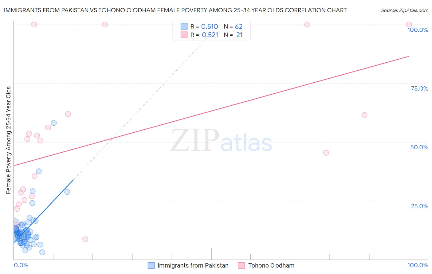 Immigrants from Pakistan vs Tohono O'odham Female Poverty Among 25-34 Year Olds