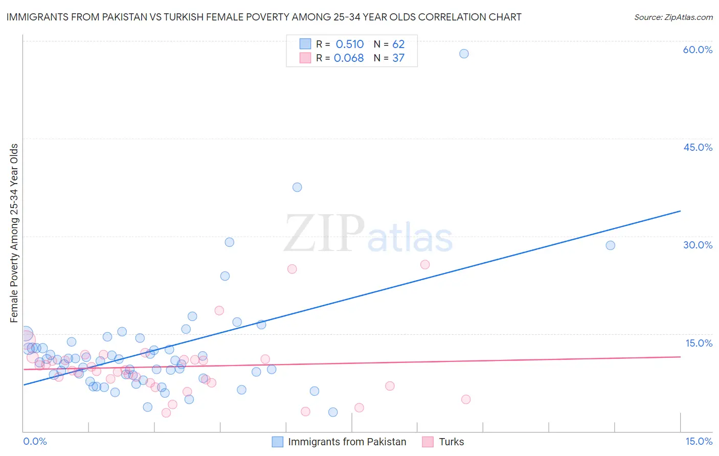 Immigrants from Pakistan vs Turkish Female Poverty Among 25-34 Year Olds