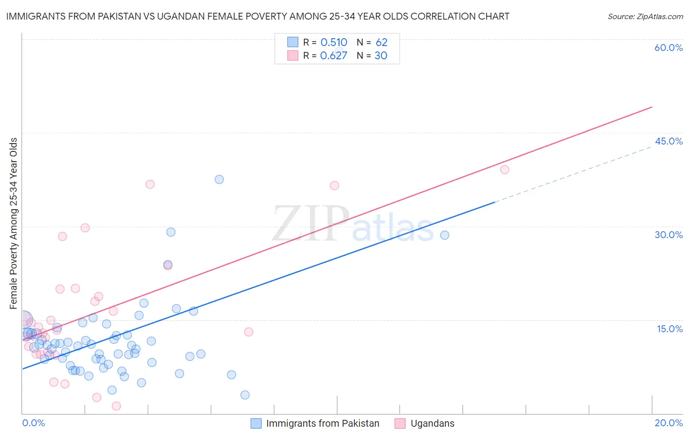 Immigrants from Pakistan vs Ugandan Female Poverty Among 25-34 Year Olds