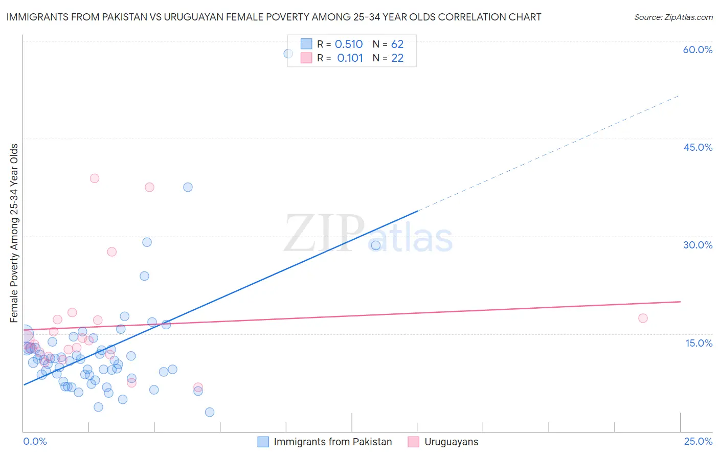 Immigrants from Pakistan vs Uruguayan Female Poverty Among 25-34 Year Olds