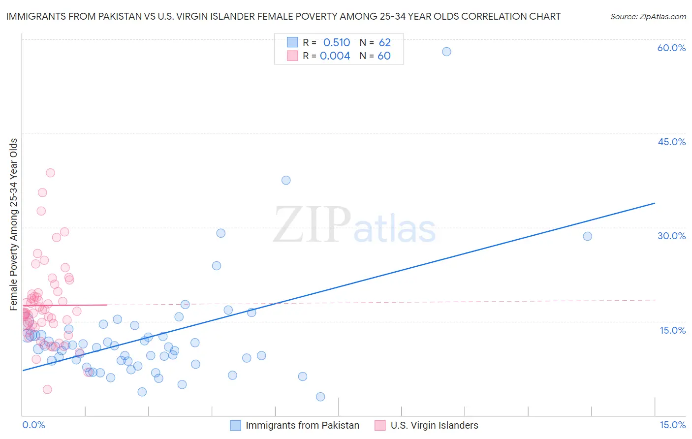 Immigrants from Pakistan vs U.S. Virgin Islander Female Poverty Among 25-34 Year Olds