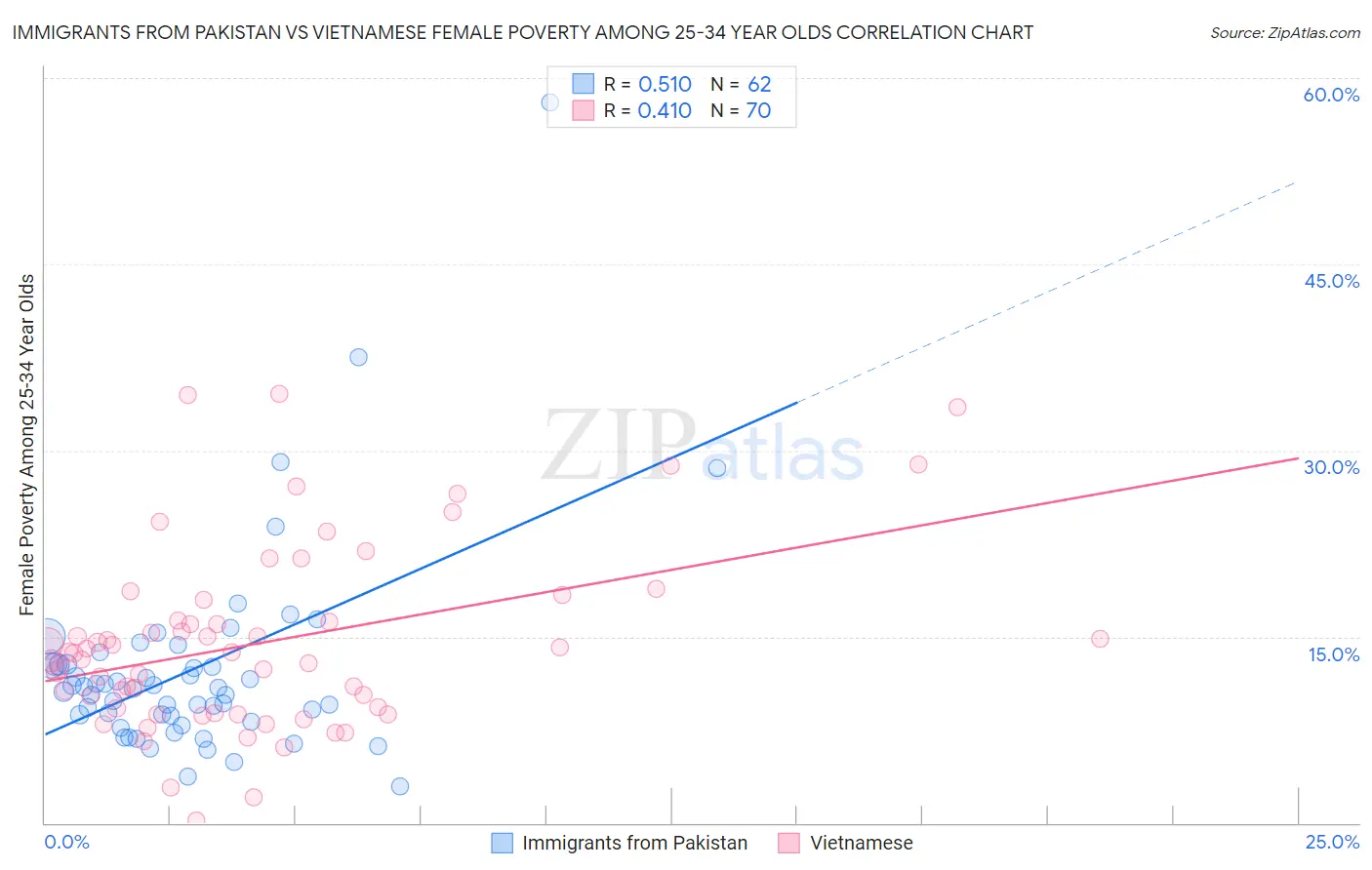 Immigrants from Pakistan vs Vietnamese Female Poverty Among 25-34 Year Olds