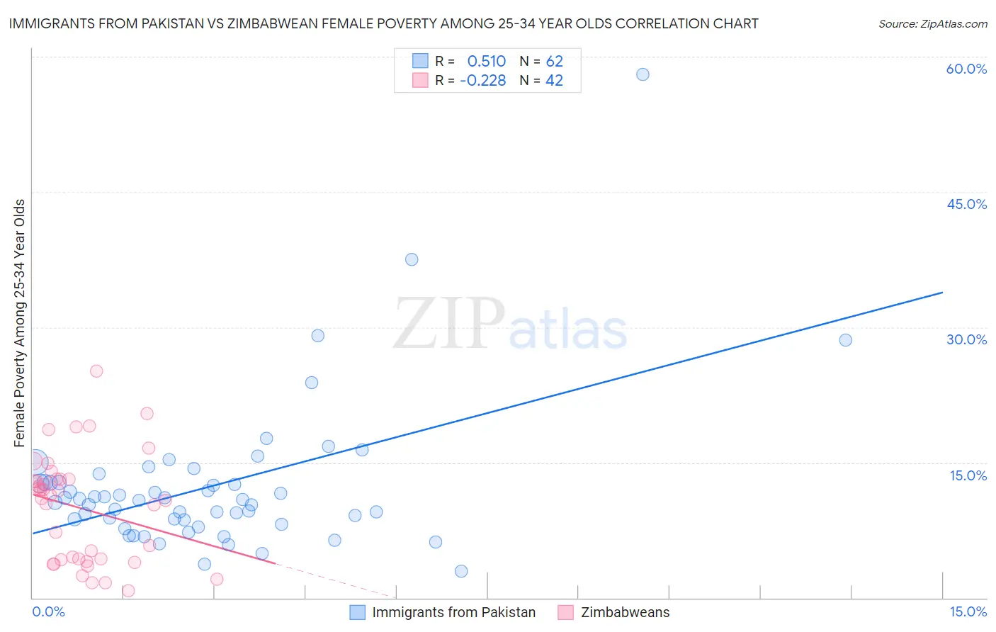 Immigrants from Pakistan vs Zimbabwean Female Poverty Among 25-34 Year Olds