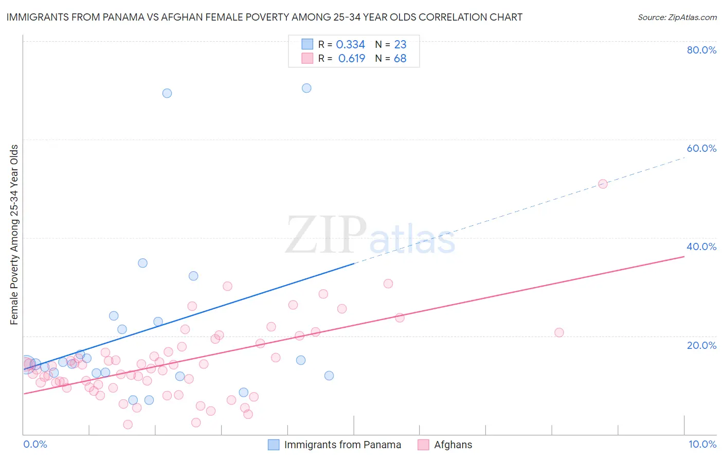 Immigrants from Panama vs Afghan Female Poverty Among 25-34 Year Olds