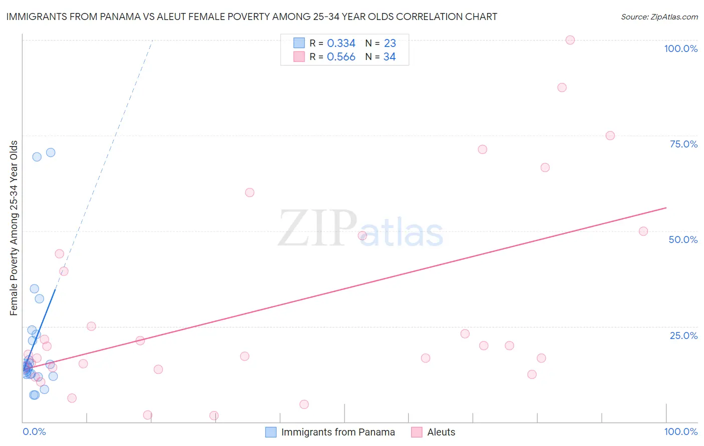 Immigrants from Panama vs Aleut Female Poverty Among 25-34 Year Olds
