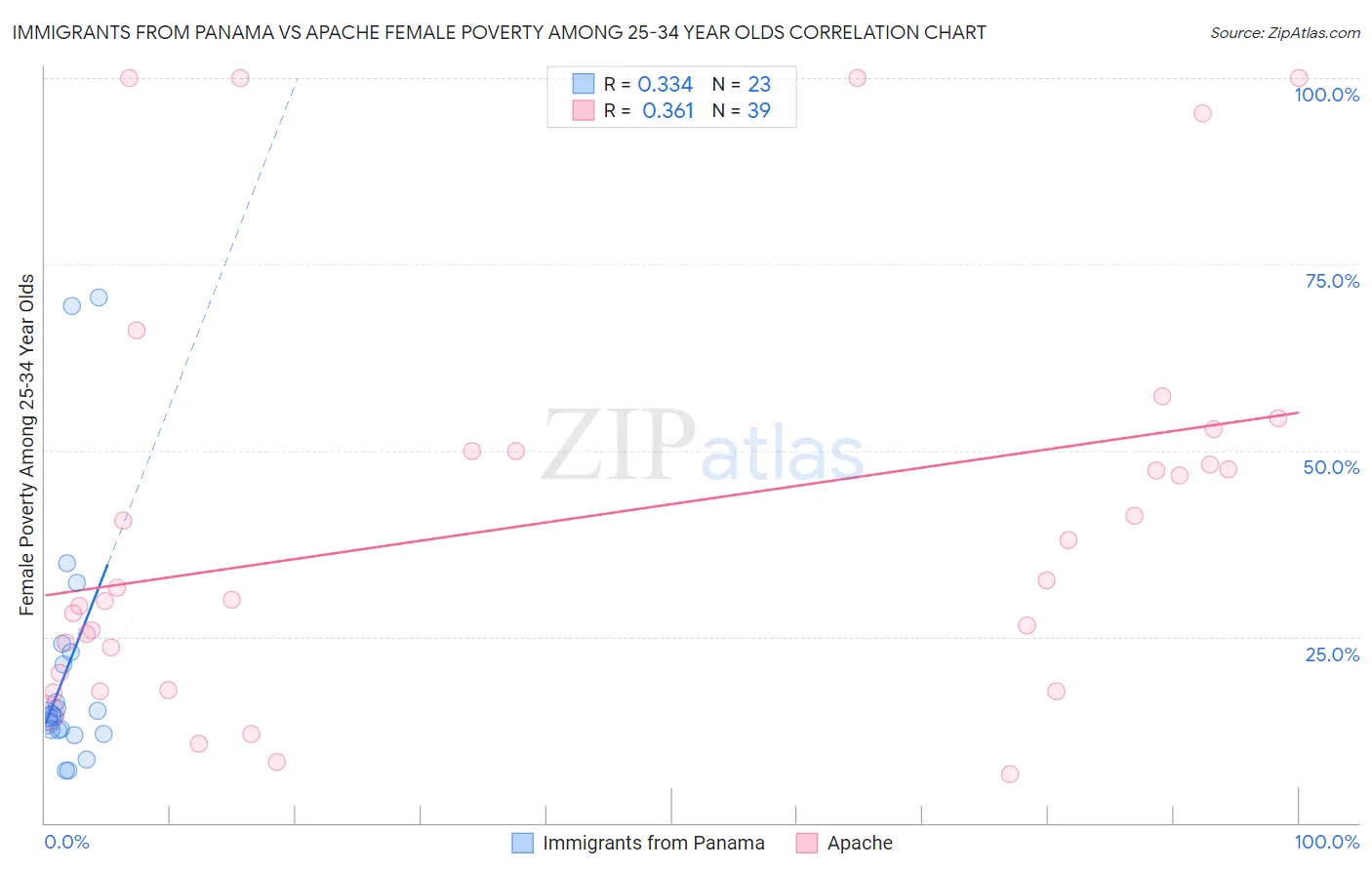 Immigrants from Panama vs Apache Female Poverty Among 25-34 Year Olds