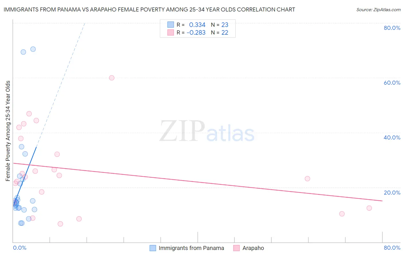 Immigrants from Panama vs Arapaho Female Poverty Among 25-34 Year Olds