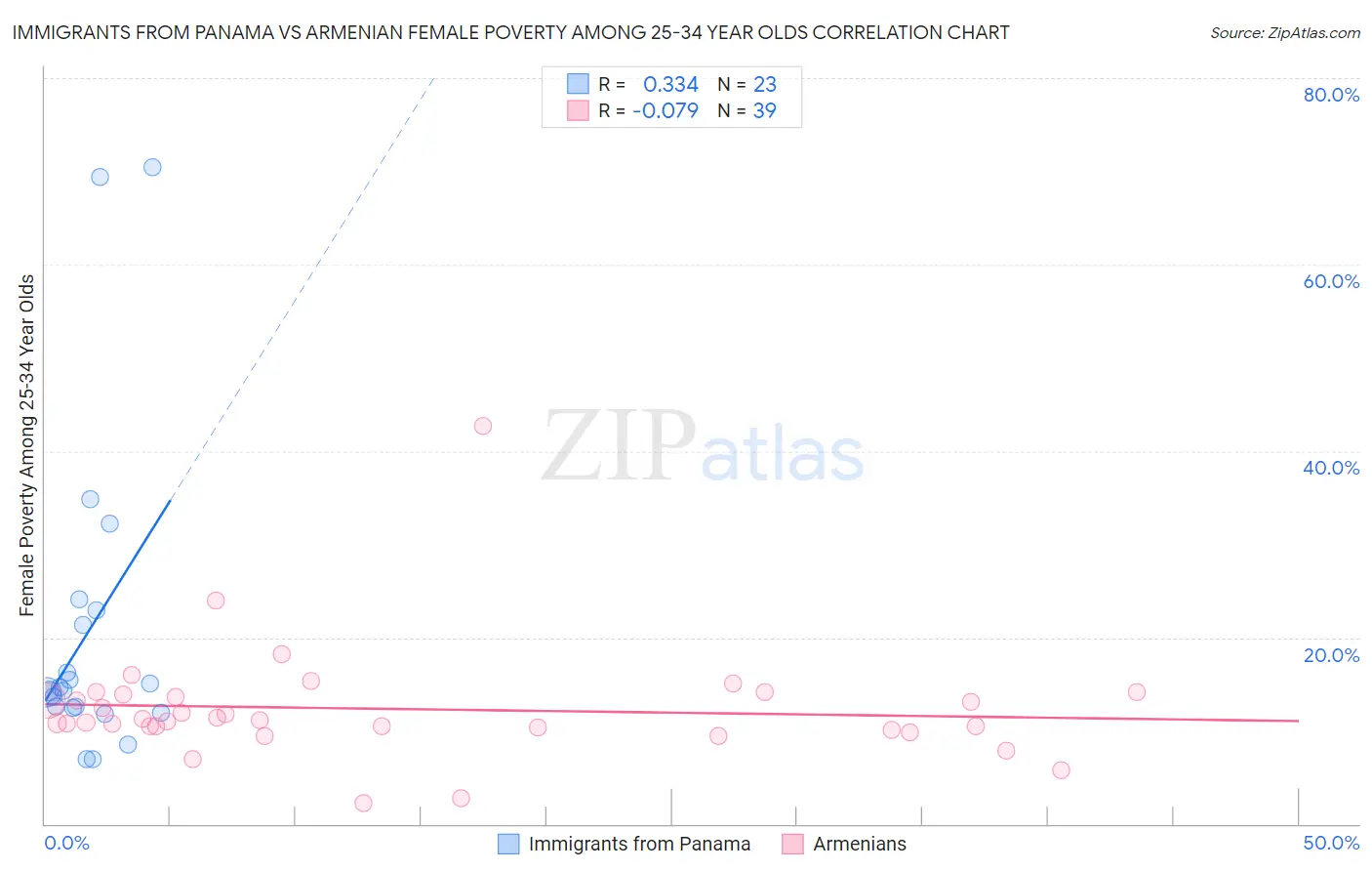 Immigrants from Panama vs Armenian Female Poverty Among 25-34 Year Olds