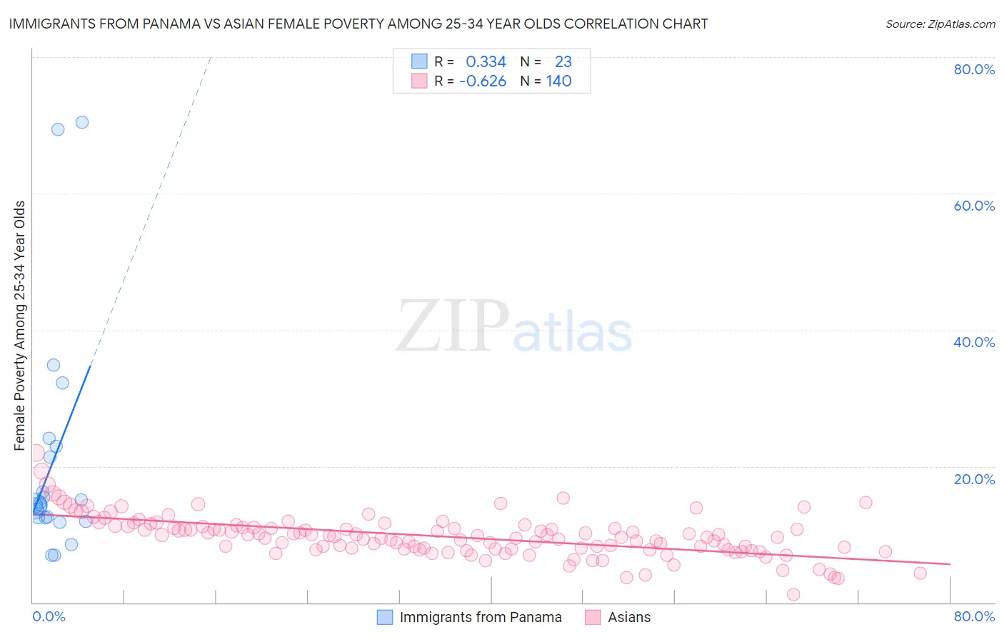 Immigrants from Panama vs Asian Female Poverty Among 25-34 Year Olds