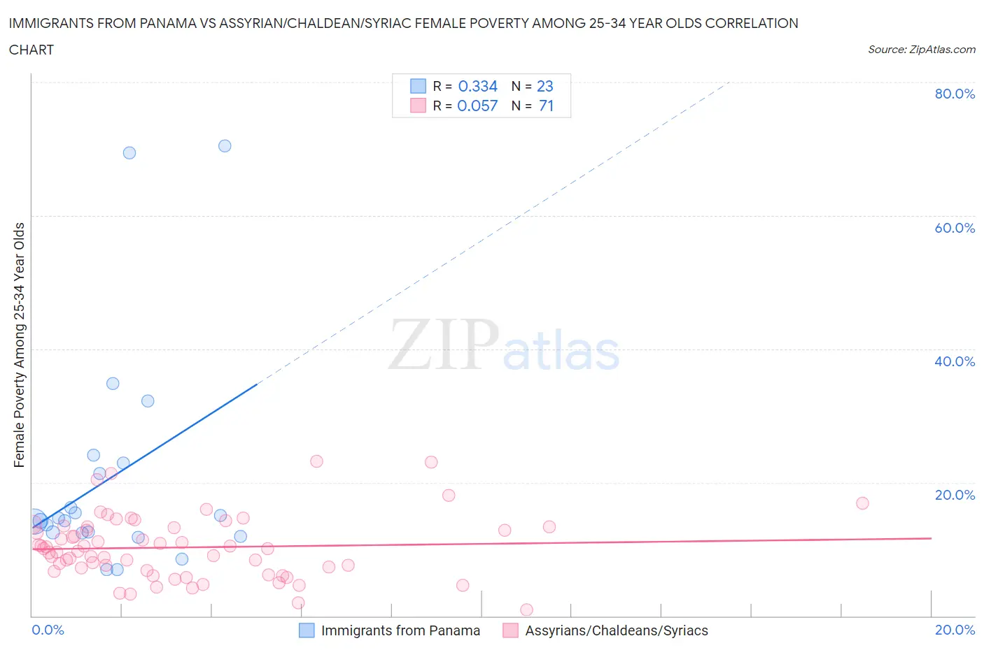 Immigrants from Panama vs Assyrian/Chaldean/Syriac Female Poverty Among 25-34 Year Olds