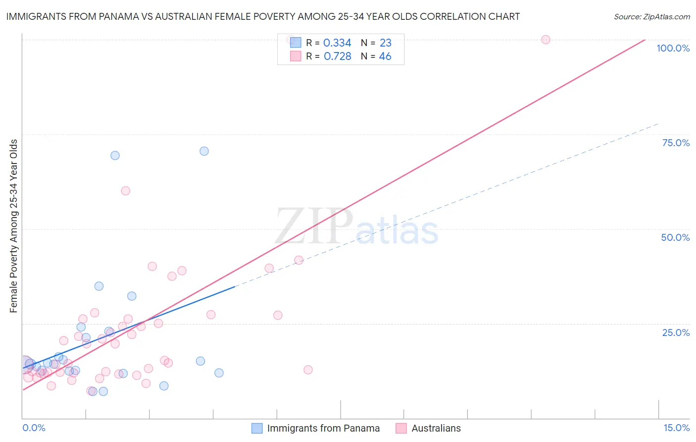 Immigrants from Panama vs Australian Female Poverty Among 25-34 Year Olds