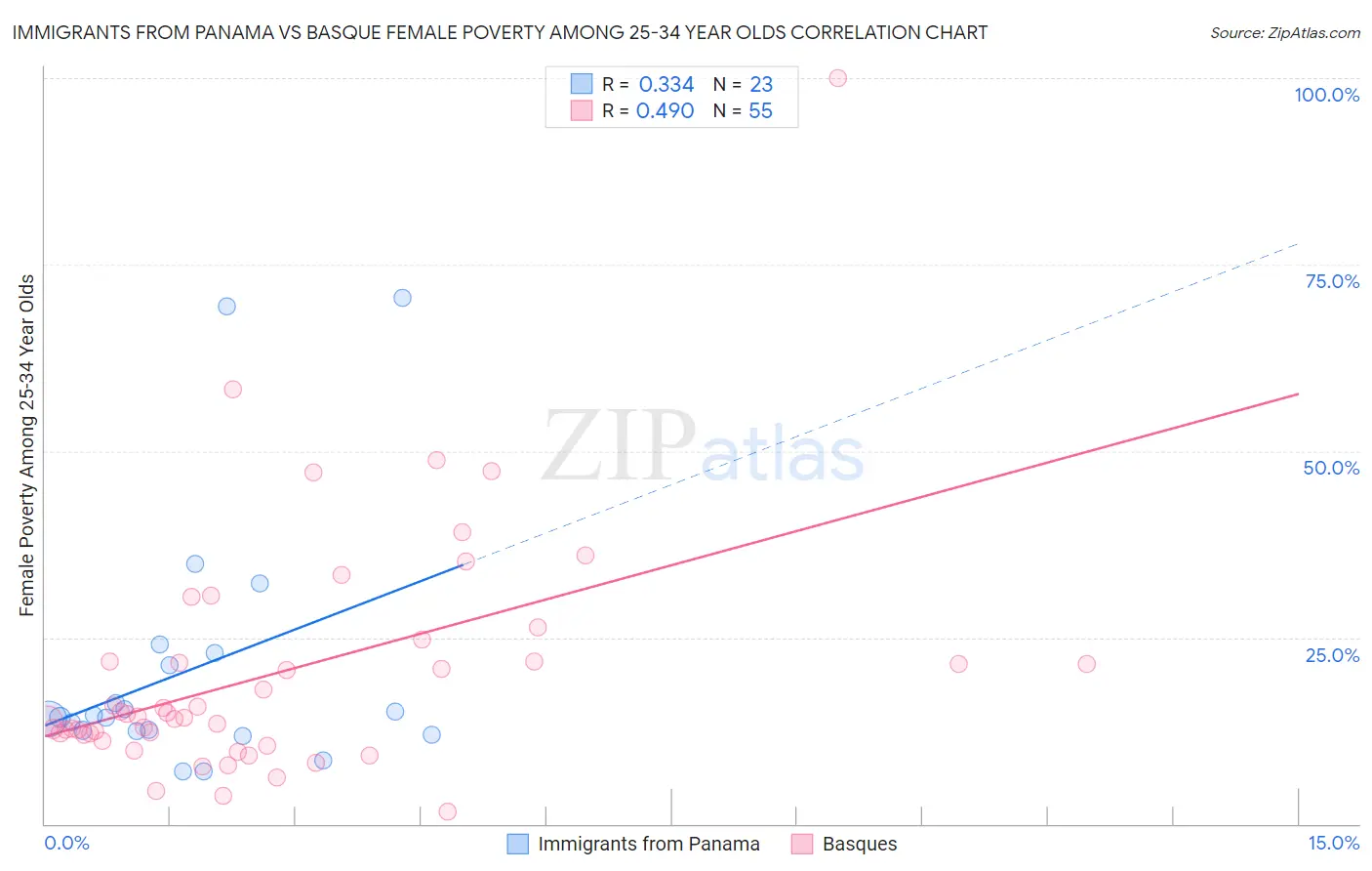 Immigrants from Panama vs Basque Female Poverty Among 25-34 Year Olds