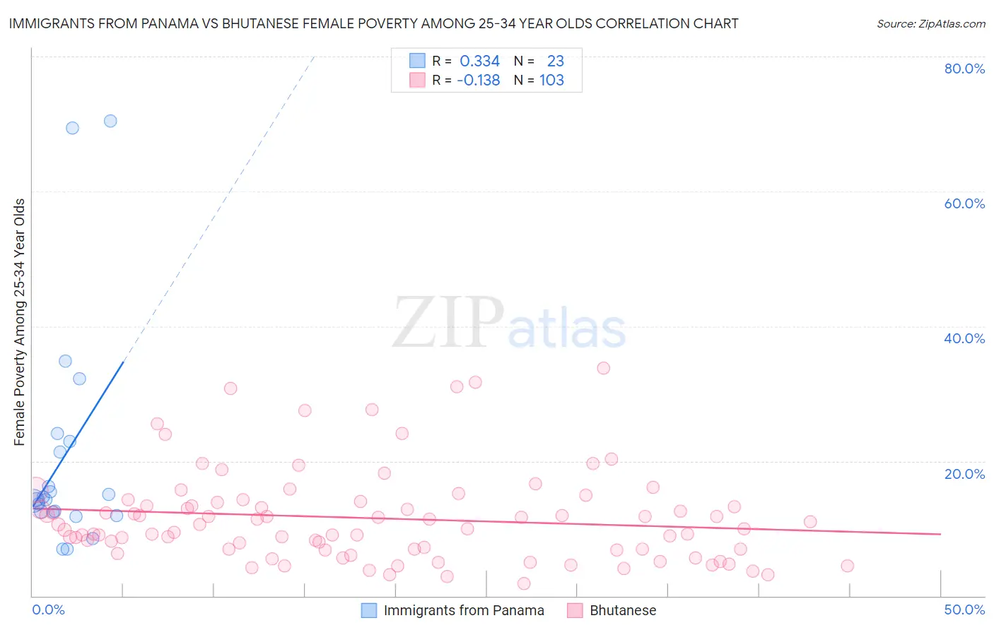 Immigrants from Panama vs Bhutanese Female Poverty Among 25-34 Year Olds