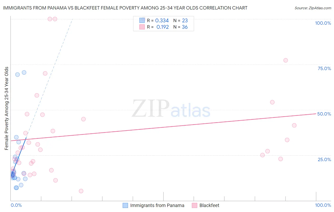 Immigrants from Panama vs Blackfeet Female Poverty Among 25-34 Year Olds
