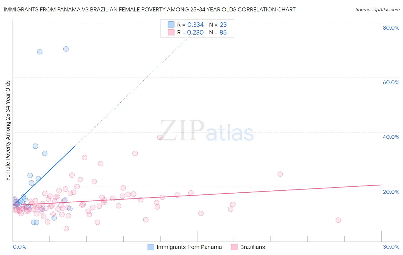 Immigrants from Panama vs Brazilian Female Poverty Among 25-34 Year Olds