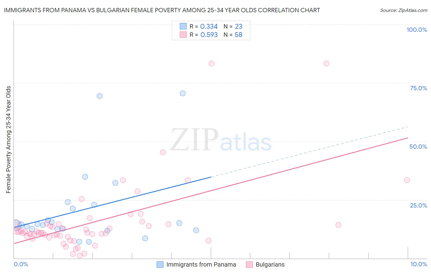 Immigrants from Panama vs Bulgarian Female Poverty Among 25-34 Year Olds
