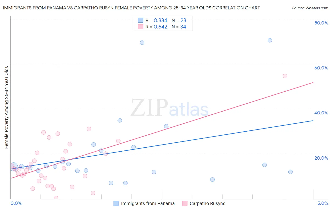 Immigrants from Panama vs Carpatho Rusyn Female Poverty Among 25-34 Year Olds