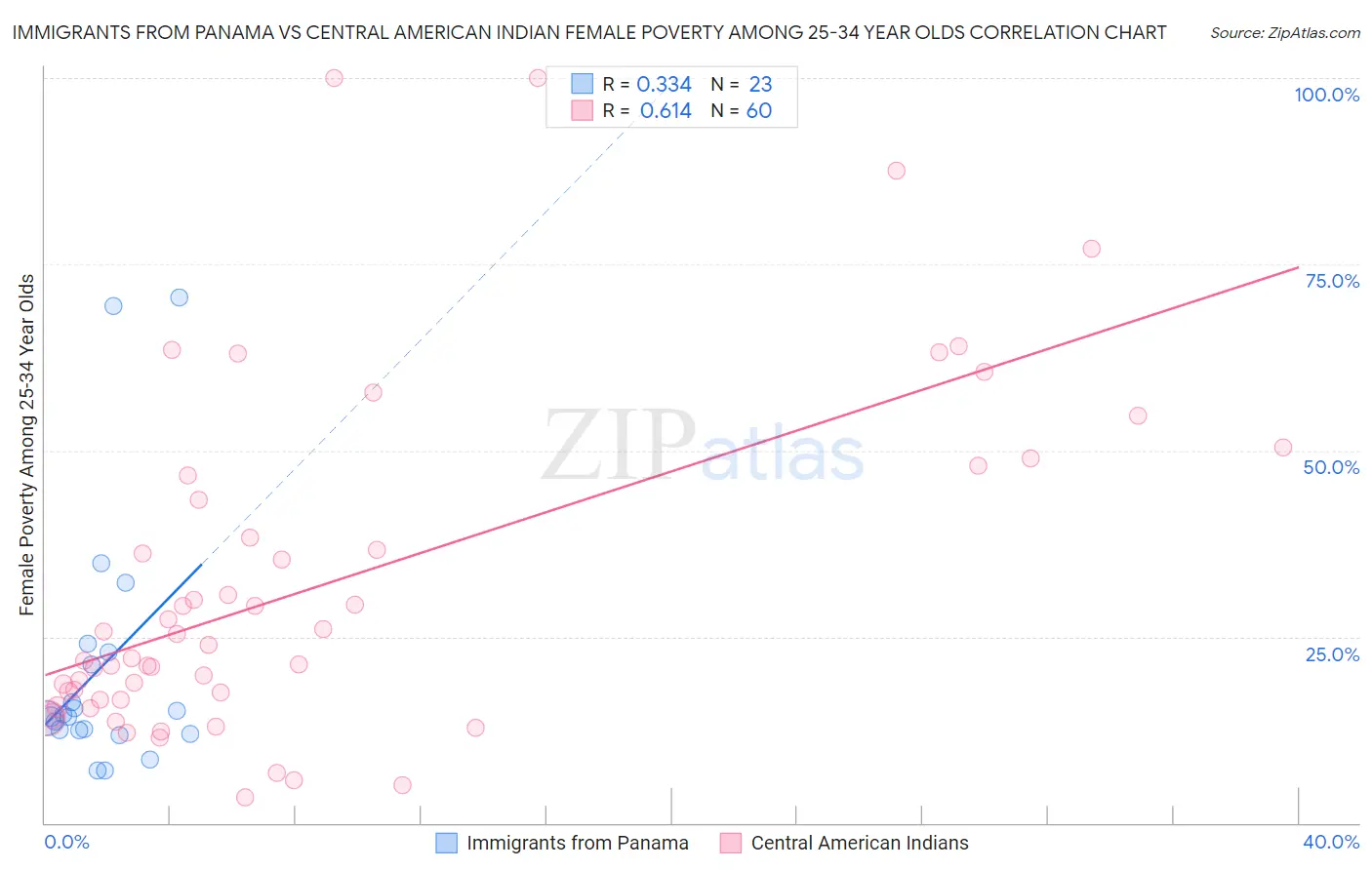 Immigrants from Panama vs Central American Indian Female Poverty Among 25-34 Year Olds