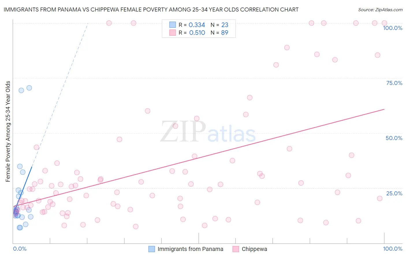 Immigrants from Panama vs Chippewa Female Poverty Among 25-34 Year Olds