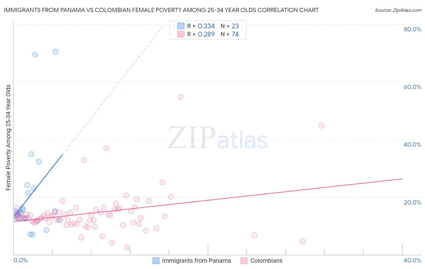 Immigrants from Panama vs Colombian Female Poverty Among 25-34 Year Olds