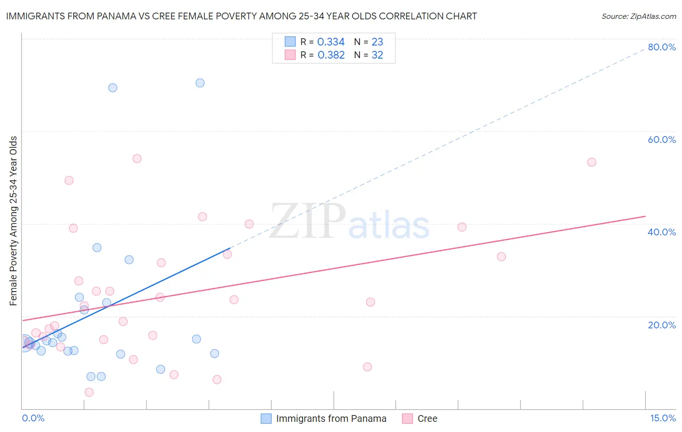 Immigrants from Panama vs Cree Female Poverty Among 25-34 Year Olds