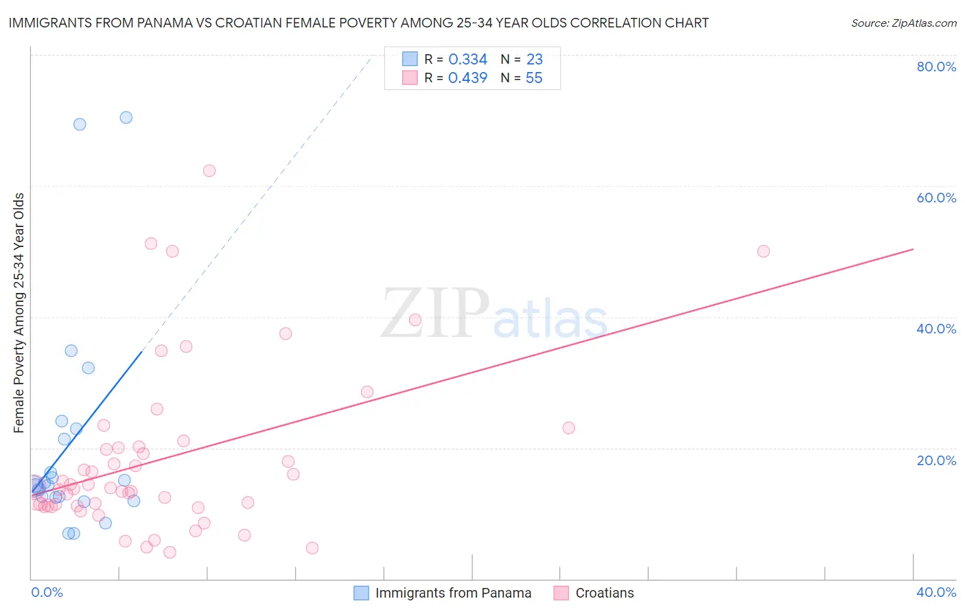 Immigrants from Panama vs Croatian Female Poverty Among 25-34 Year Olds