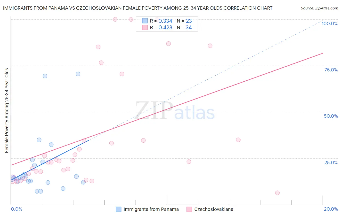 Immigrants from Panama vs Czechoslovakian Female Poverty Among 25-34 Year Olds