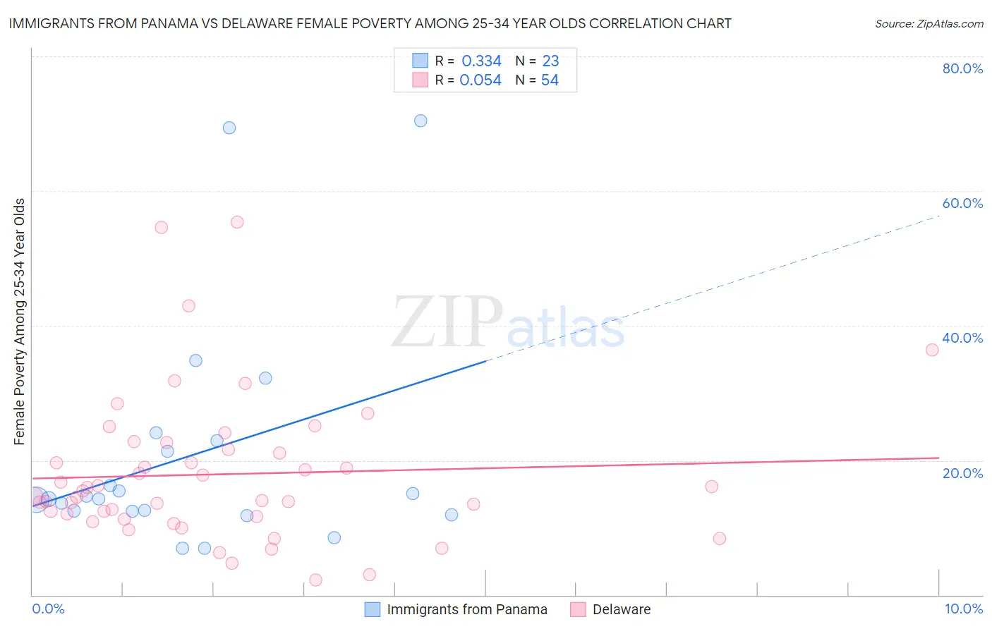 Immigrants from Panama vs Delaware Female Poverty Among 25-34 Year Olds