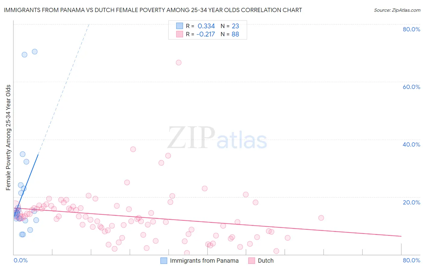 Immigrants from Panama vs Dutch Female Poverty Among 25-34 Year Olds