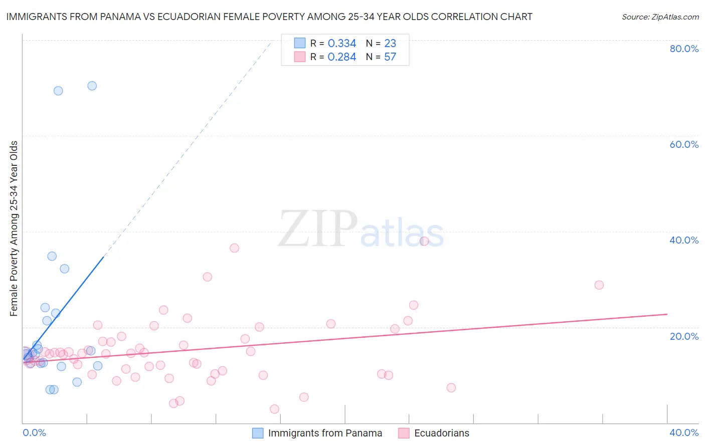 Immigrants from Panama vs Ecuadorian Female Poverty Among 25-34 Year Olds