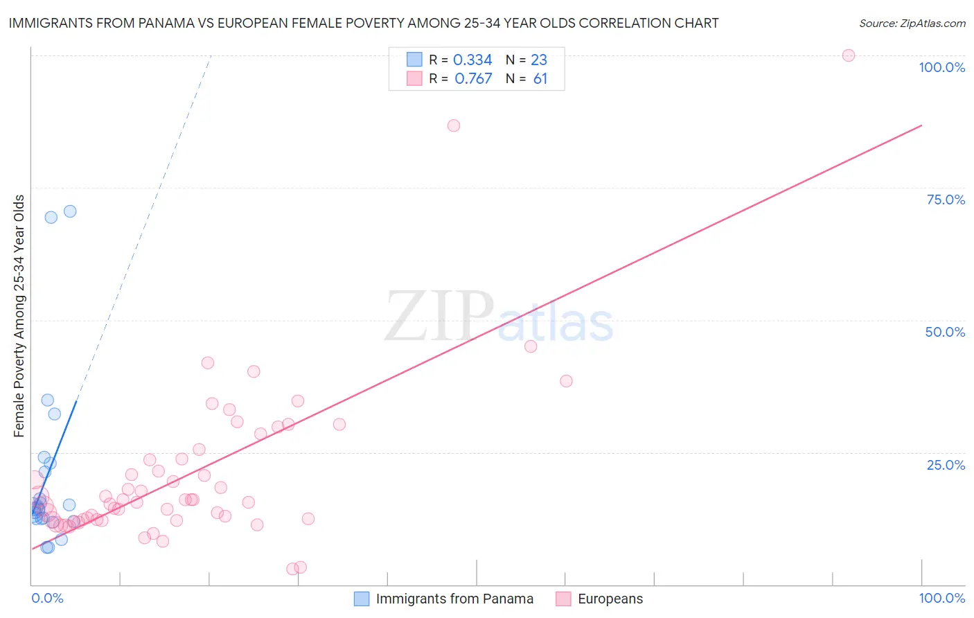 Immigrants from Panama vs European Female Poverty Among 25-34 Year Olds