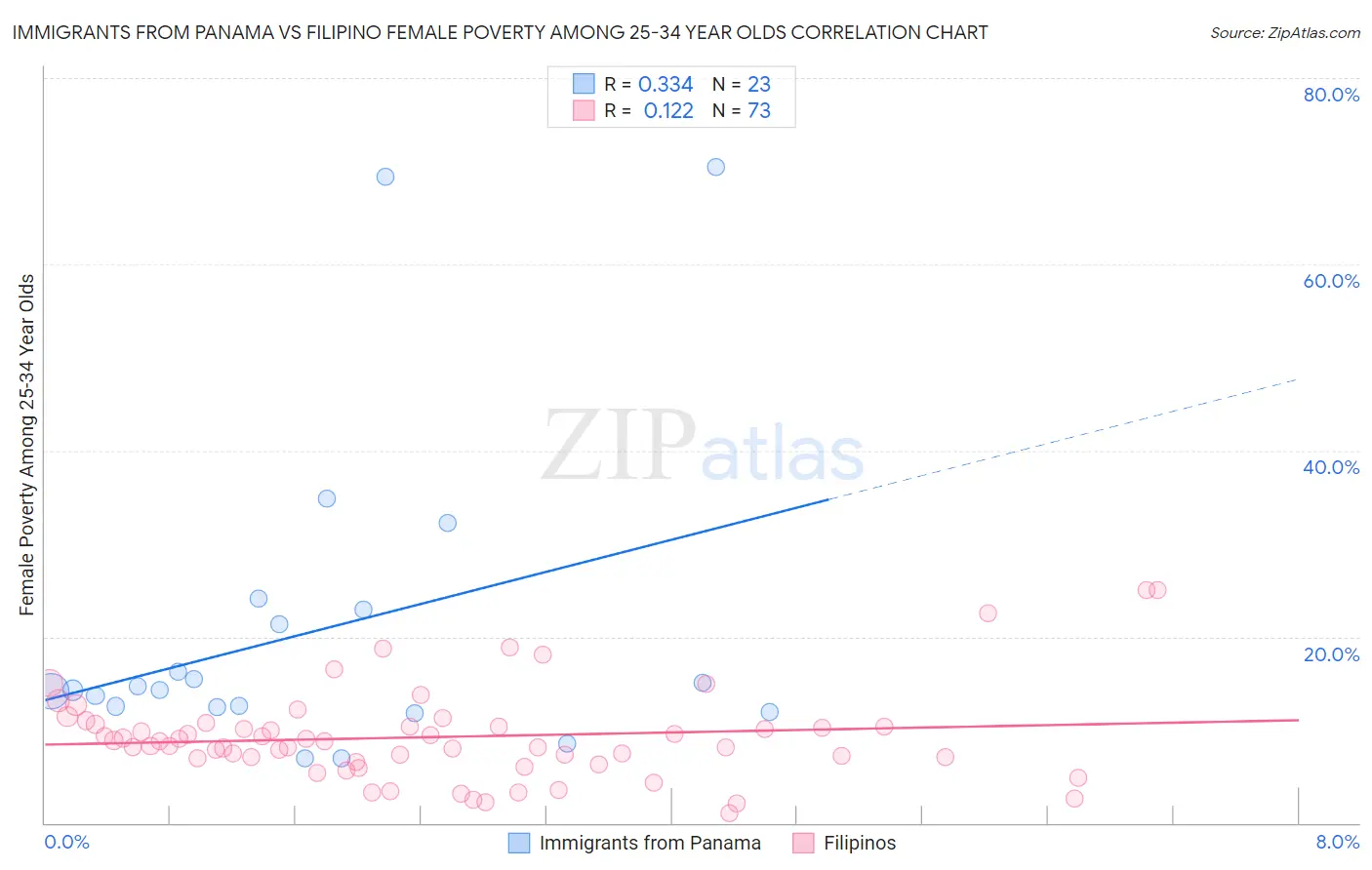 Immigrants from Panama vs Filipino Female Poverty Among 25-34 Year Olds