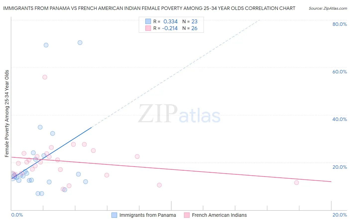 Immigrants from Panama vs French American Indian Female Poverty Among 25-34 Year Olds