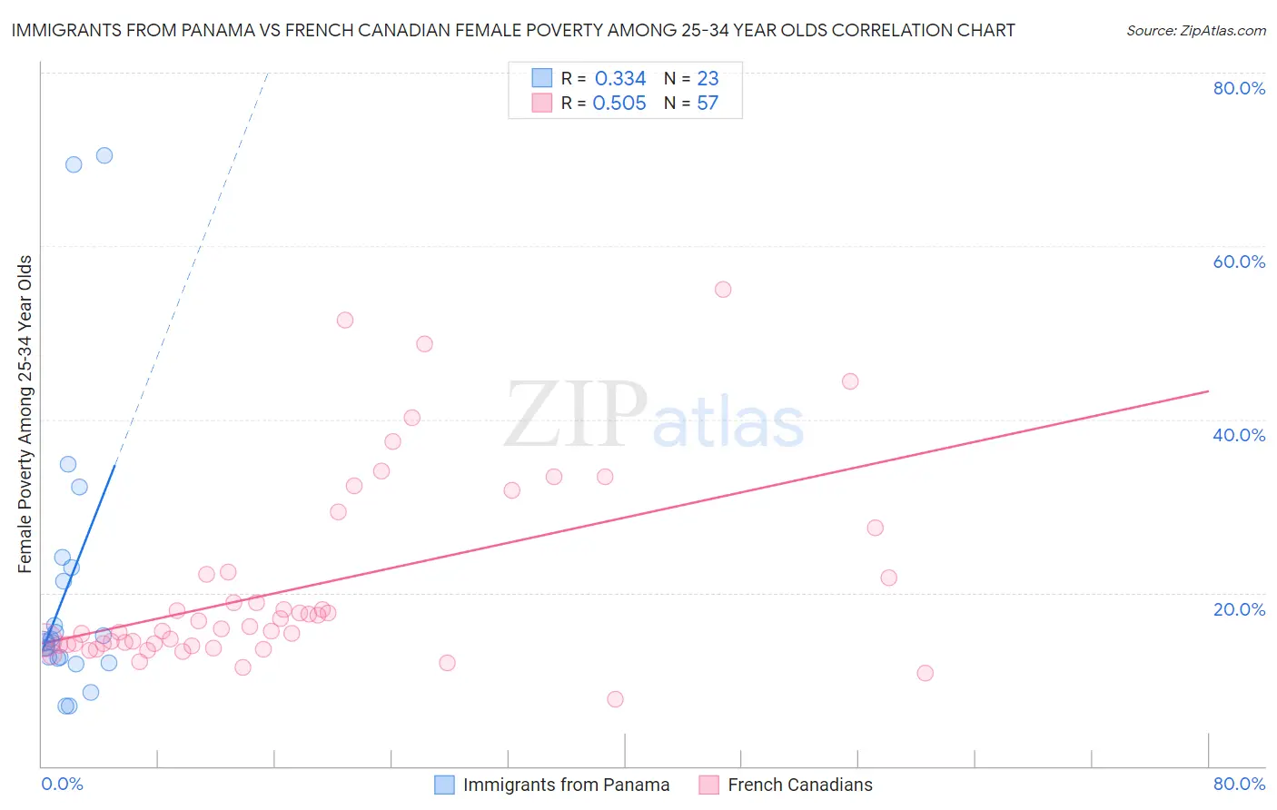Immigrants from Panama vs French Canadian Female Poverty Among 25-34 Year Olds