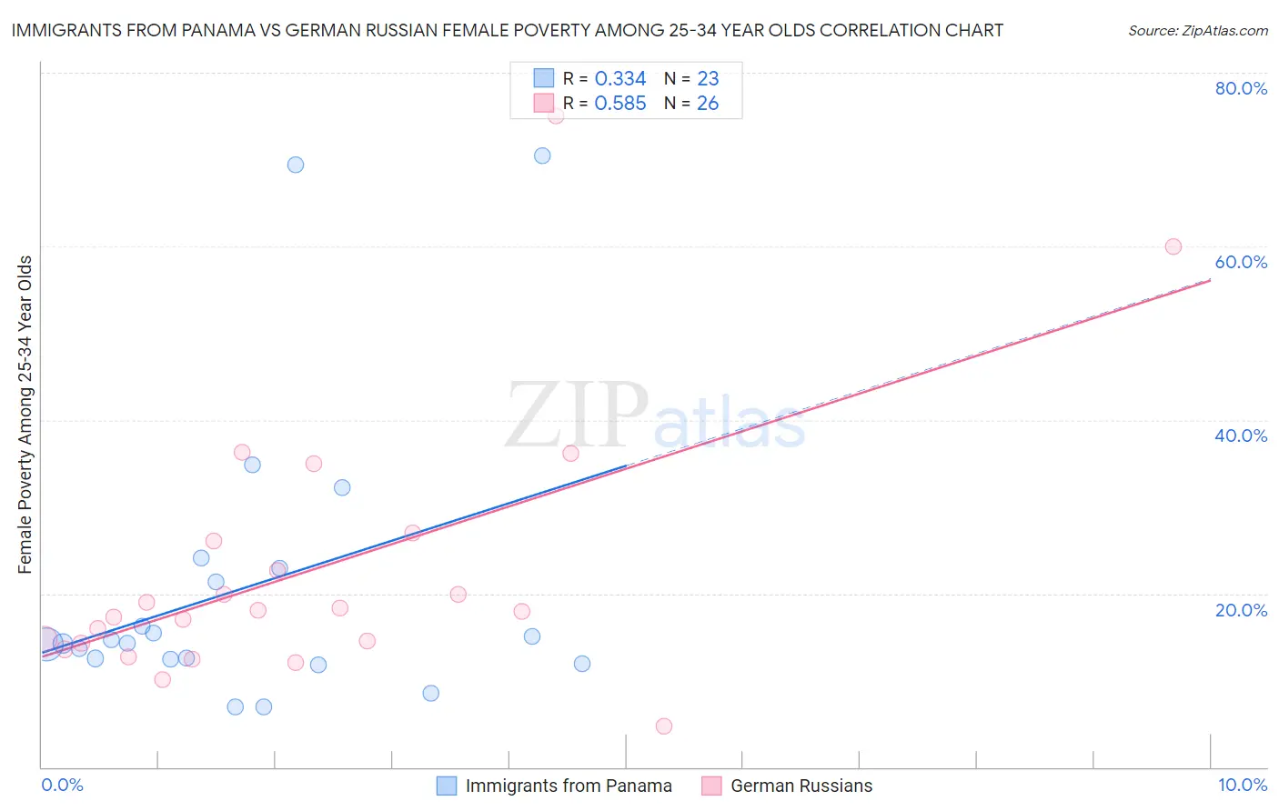 Immigrants from Panama vs German Russian Female Poverty Among 25-34 Year Olds