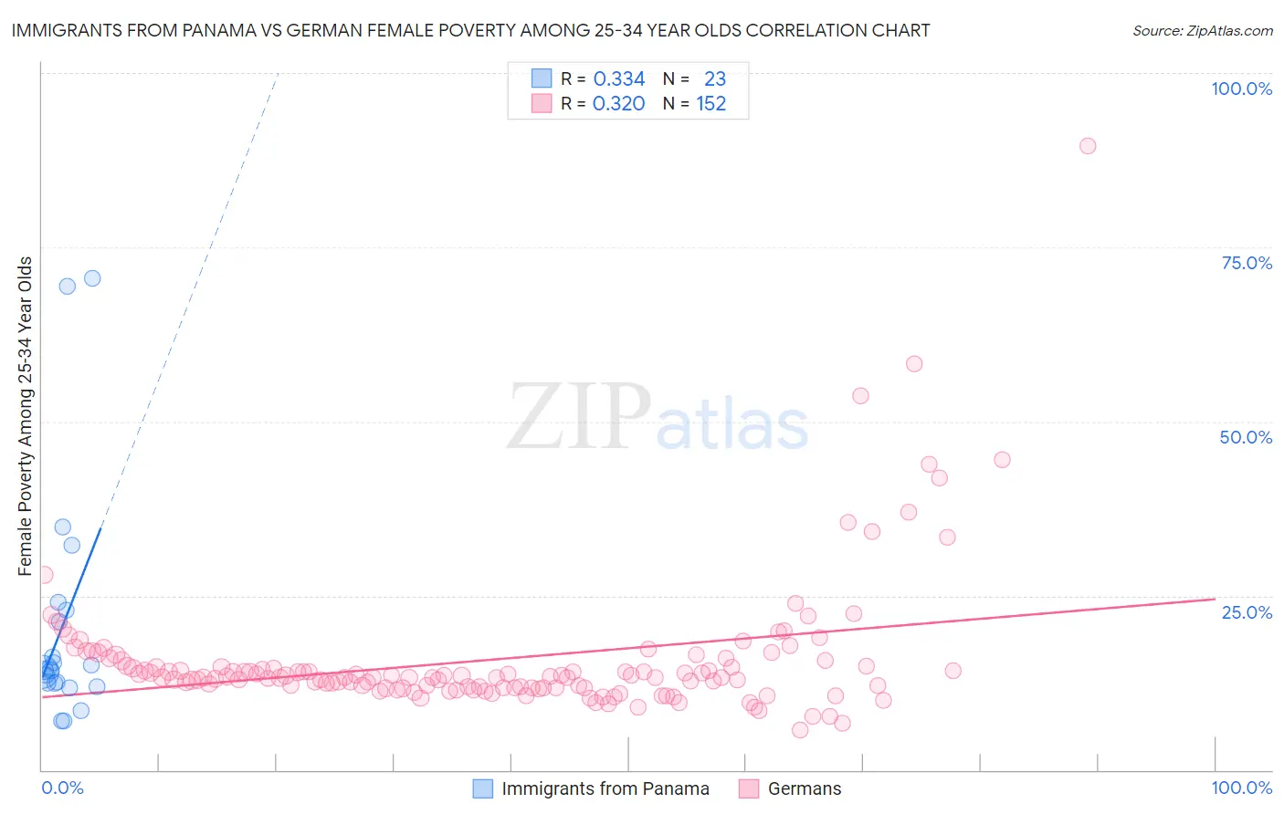 Immigrants from Panama vs German Female Poverty Among 25-34 Year Olds