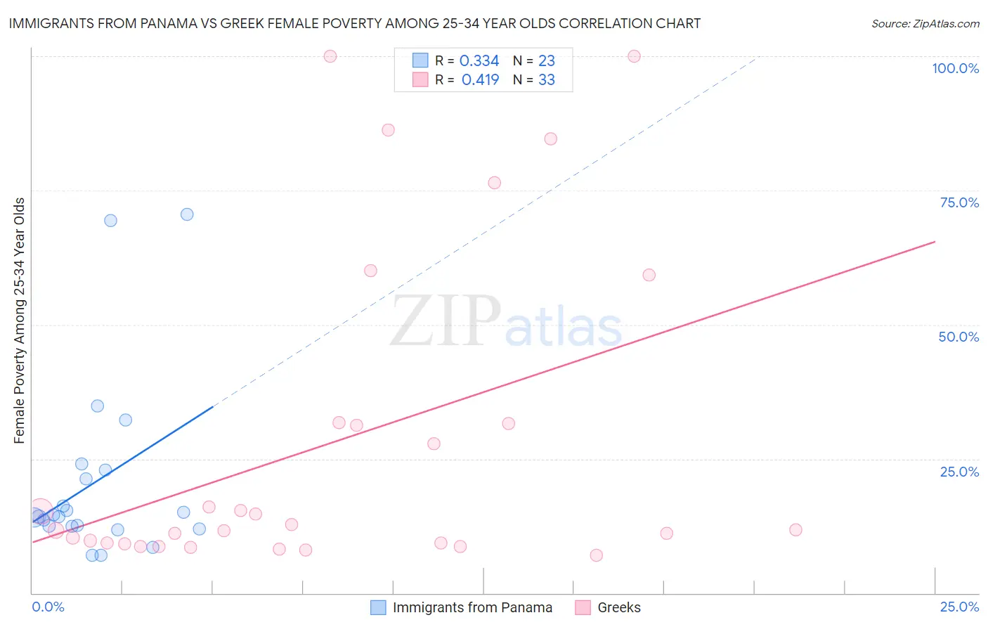Immigrants from Panama vs Greek Female Poverty Among 25-34 Year Olds