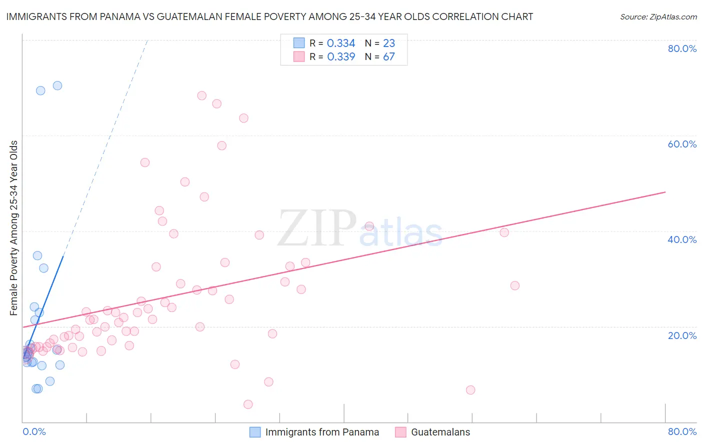 Immigrants from Panama vs Guatemalan Female Poverty Among 25-34 Year Olds