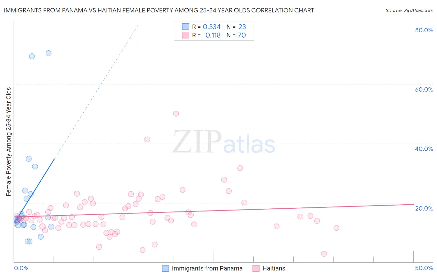 Immigrants from Panama vs Haitian Female Poverty Among 25-34 Year Olds