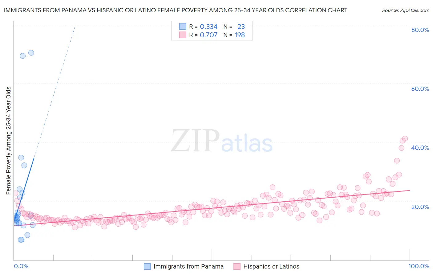 Immigrants from Panama vs Hispanic or Latino Female Poverty Among 25-34 Year Olds