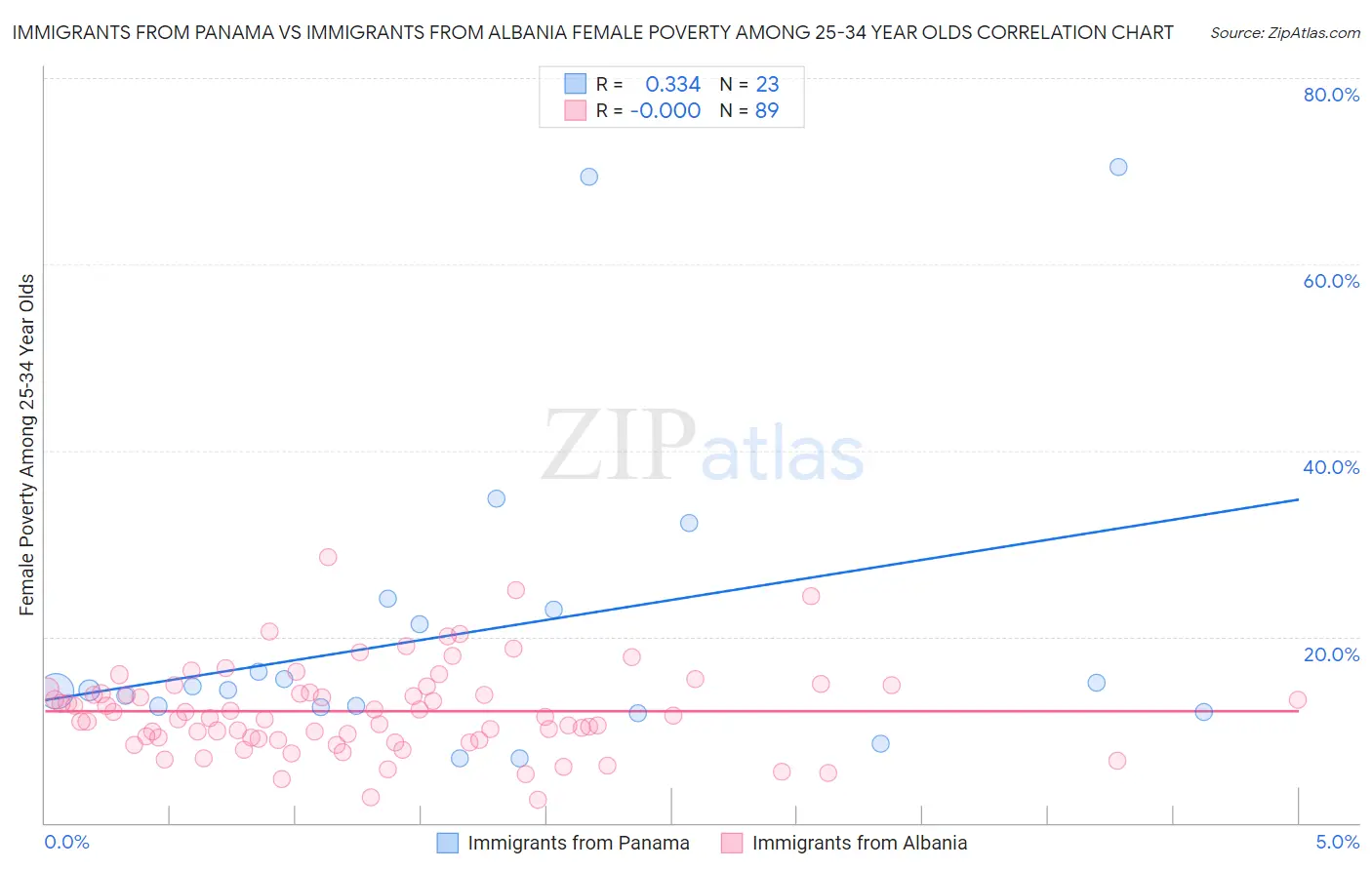 Immigrants from Panama vs Immigrants from Albania Female Poverty Among 25-34 Year Olds