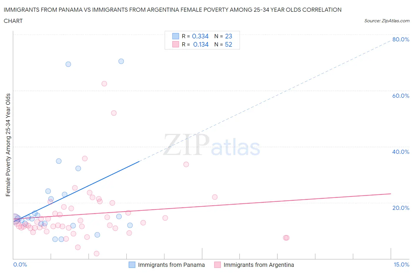 Immigrants from Panama vs Immigrants from Argentina Female Poverty Among 25-34 Year Olds