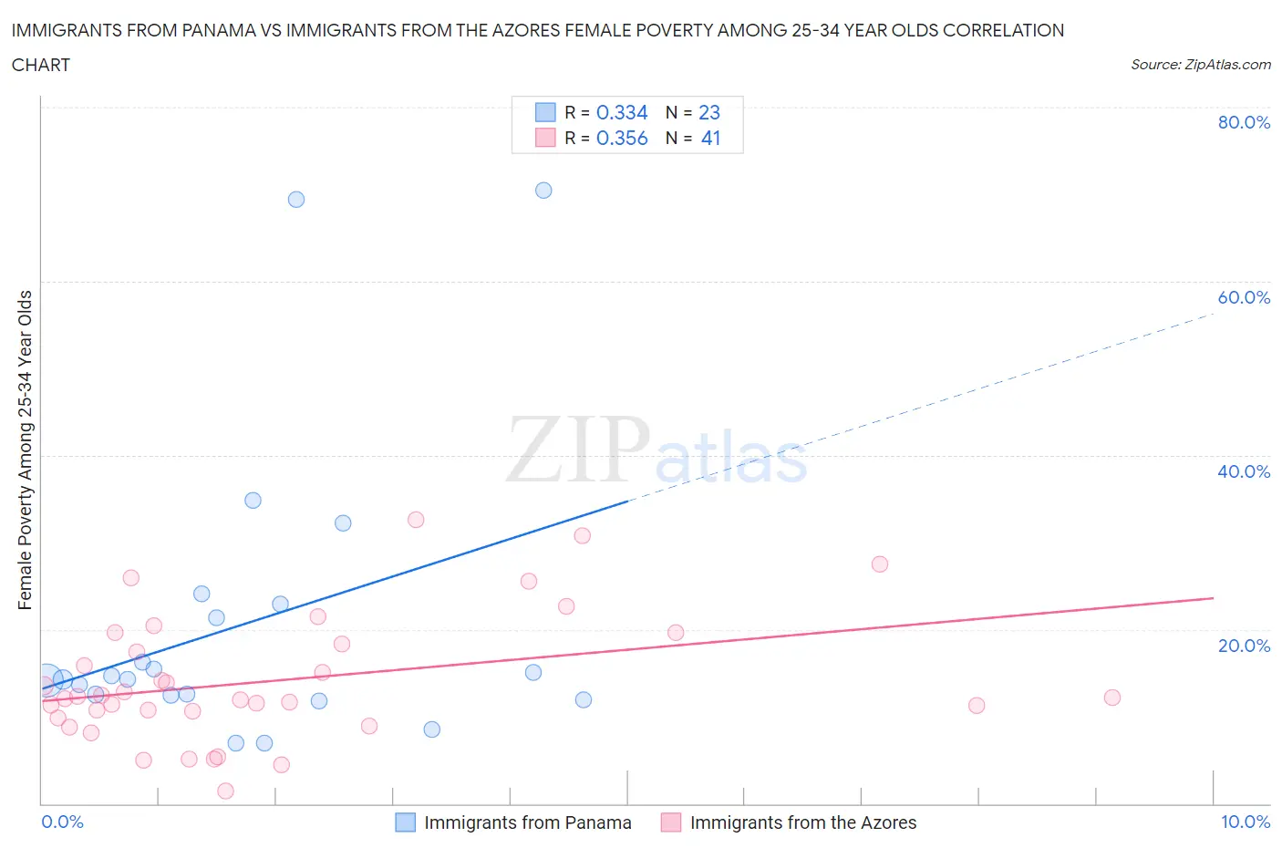 Immigrants from Panama vs Immigrants from the Azores Female Poverty Among 25-34 Year Olds