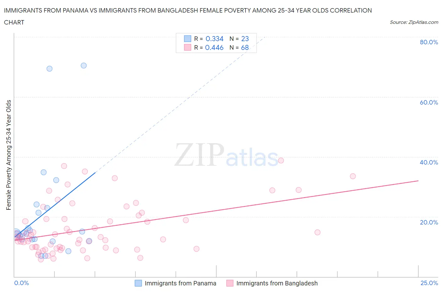 Immigrants from Panama vs Immigrants from Bangladesh Female Poverty Among 25-34 Year Olds