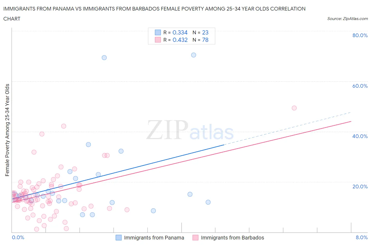Immigrants from Panama vs Immigrants from Barbados Female Poverty Among 25-34 Year Olds