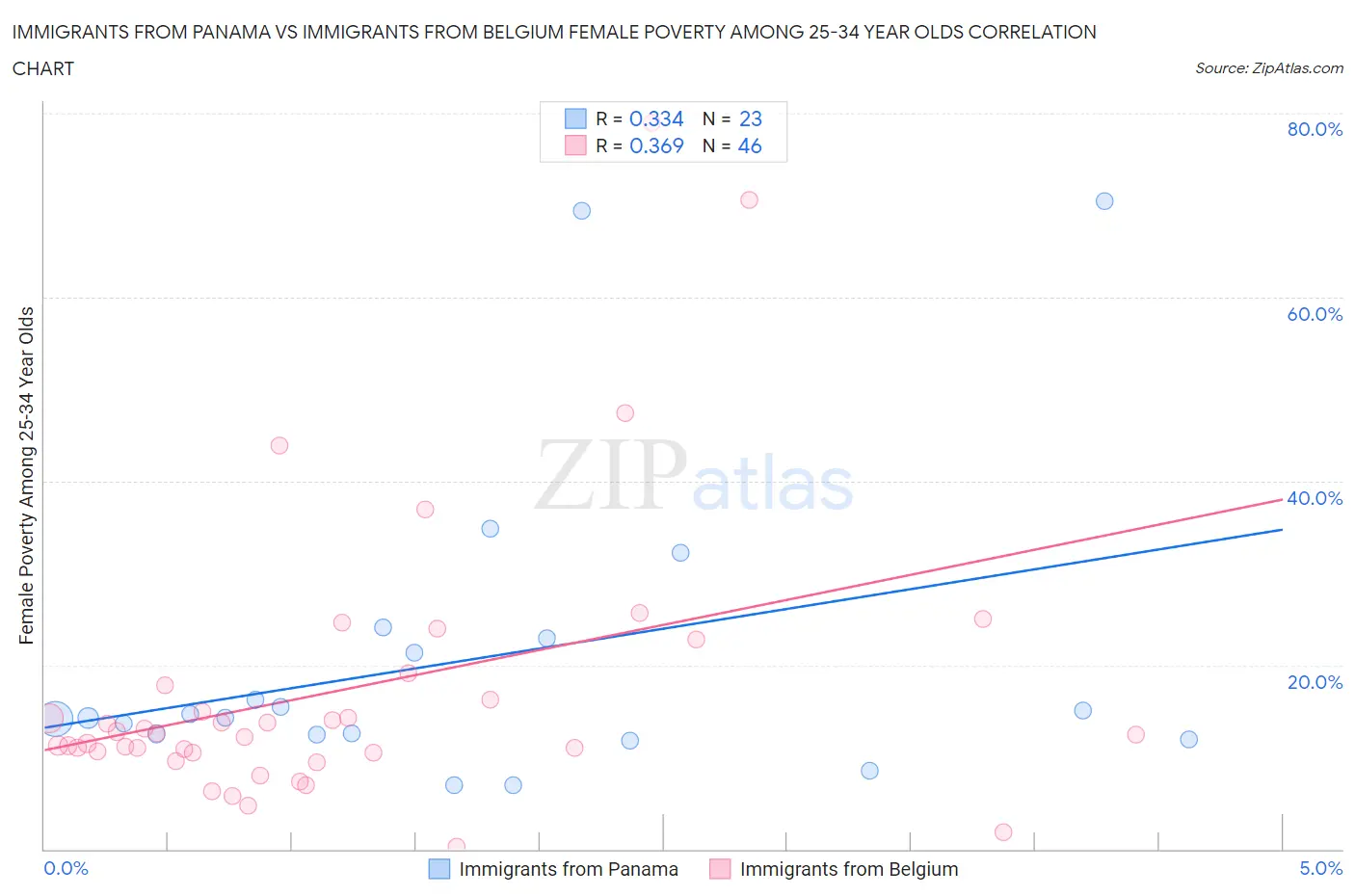 Immigrants from Panama vs Immigrants from Belgium Female Poverty Among 25-34 Year Olds